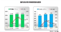 中怡康賈東升： 2014年洗衣機(jī)市場(chǎng)波瀾不驚 滾筒變頻產(chǎn)品受青睞